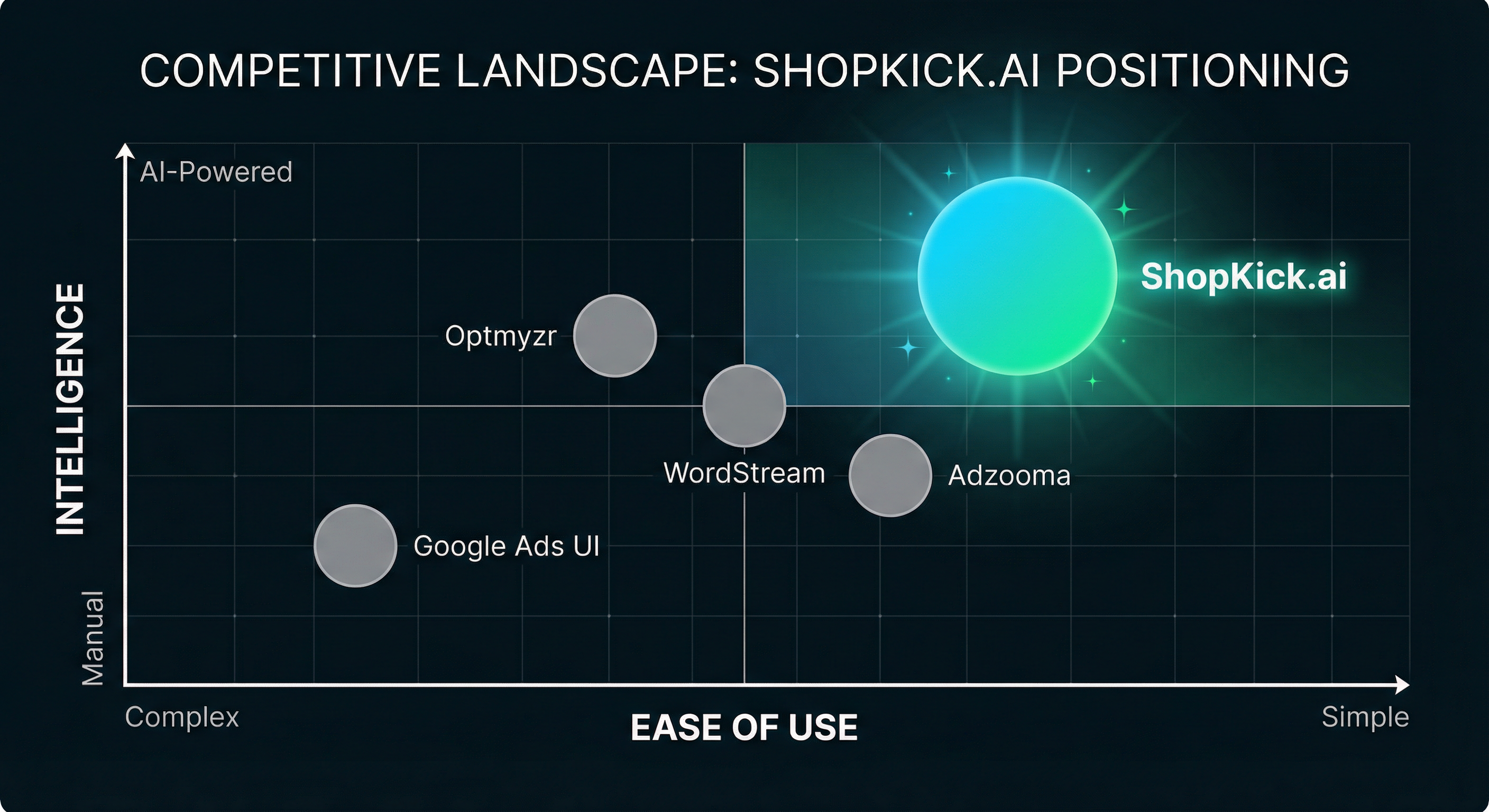 Competitive landscape chart showing ShopKick.ai positioned highest in both intelligence and ease of use compared to Google Ads UI, WordStream, AdZooma, and Optmyzr