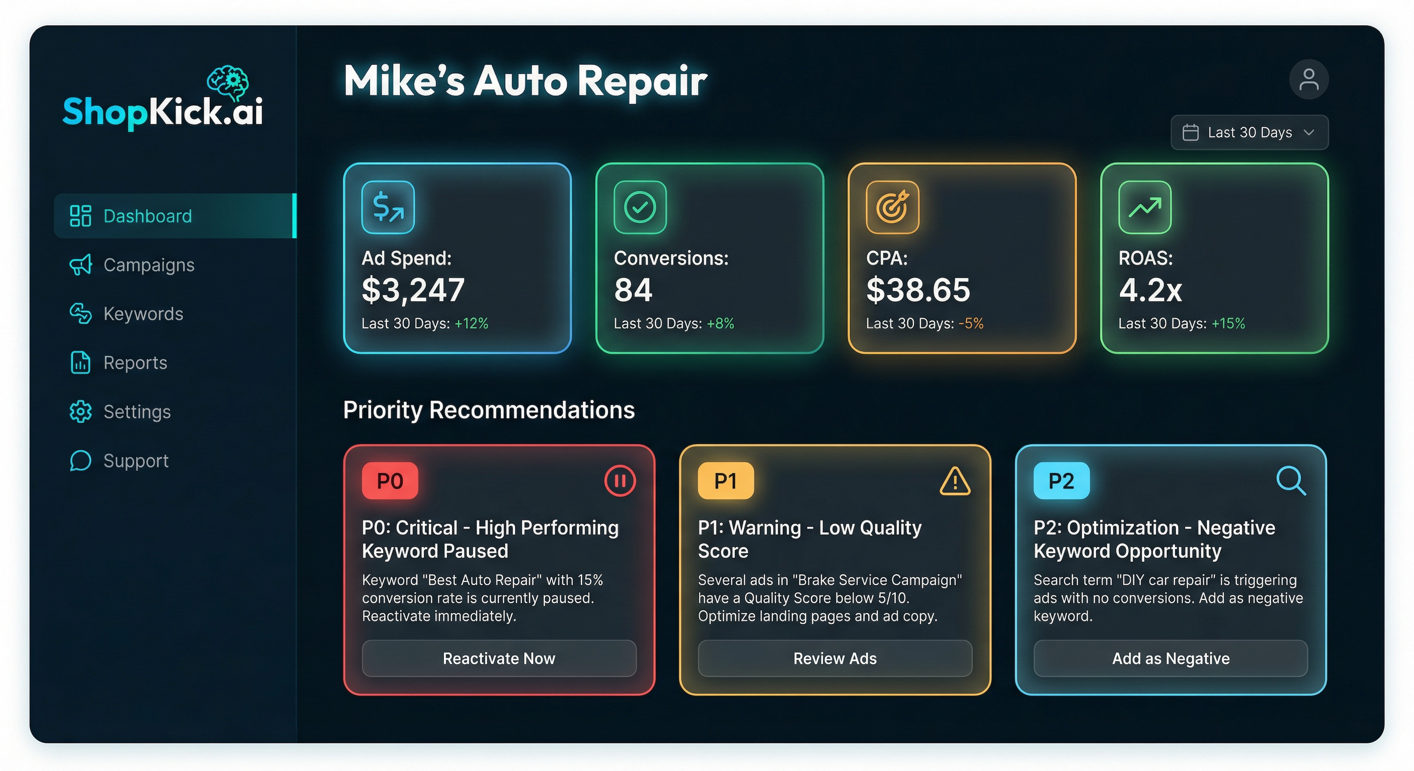 ShopKick.ai dashboard showing ad spend, conversions, CPA, ROAS metrics and priority AI recommendations