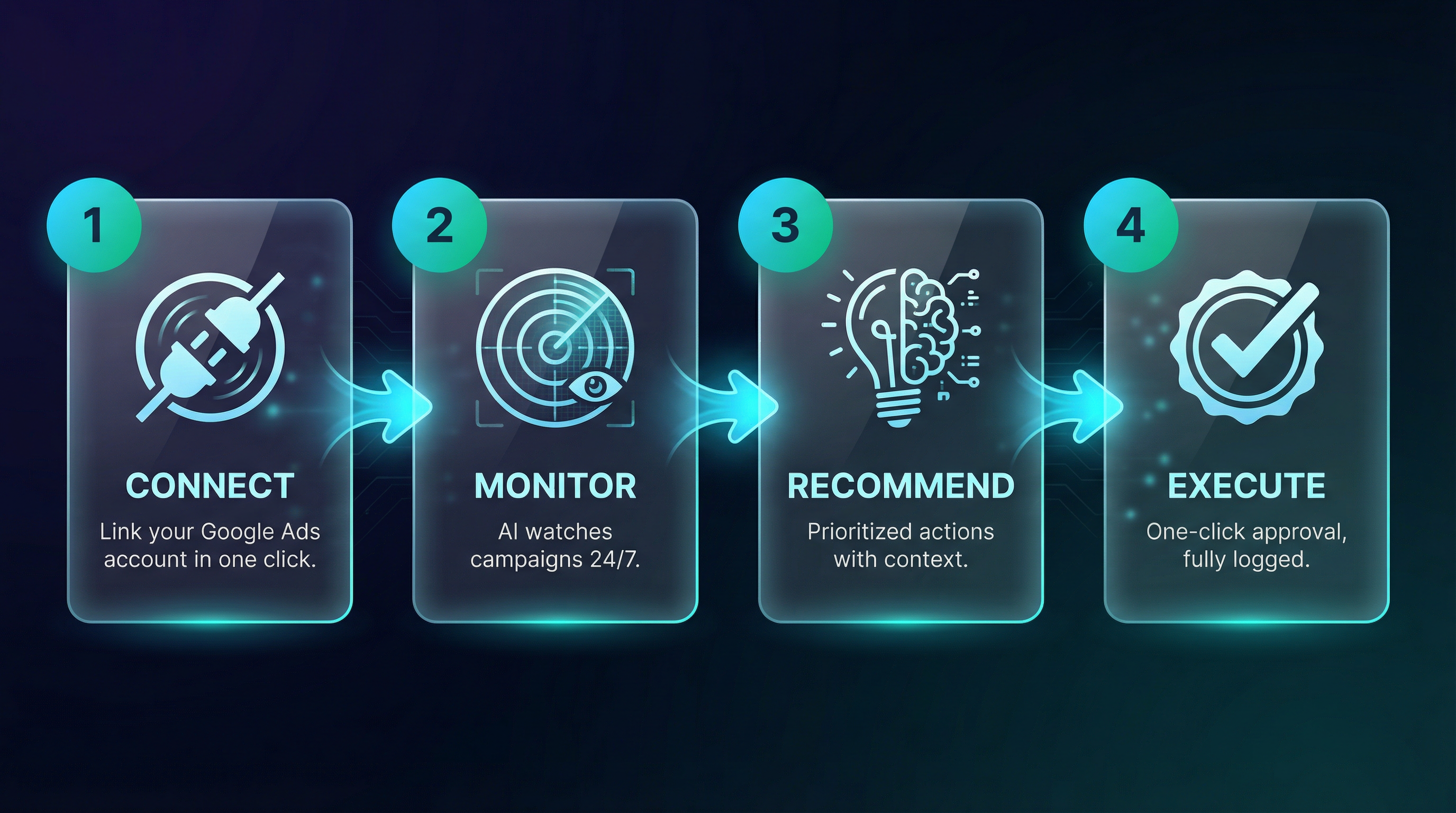 ShopKick.ai four-step workflow: Connect, Monitor, Recommend, Execute
